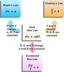 Combined Gas Law - Gas Laws explained